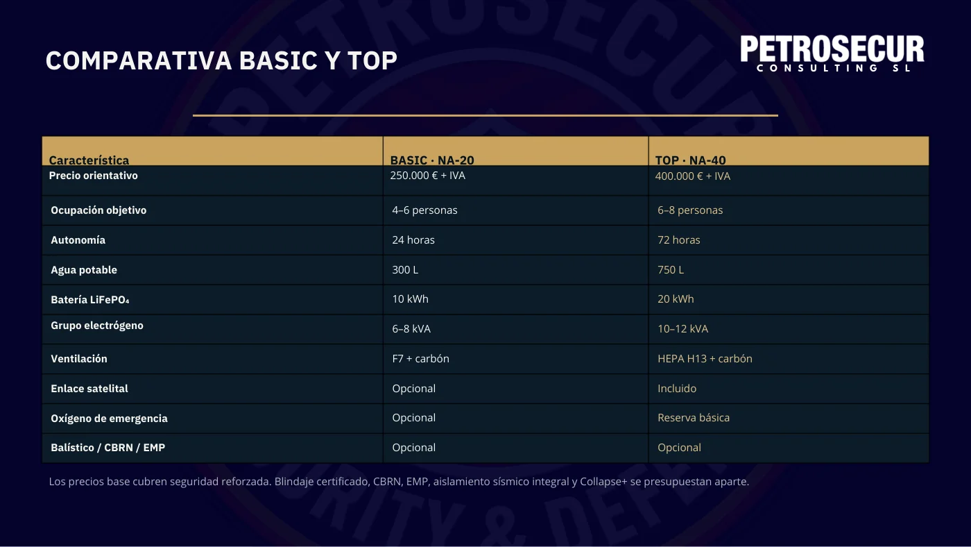 Comparativa BASIC y TOP, característica por característica.