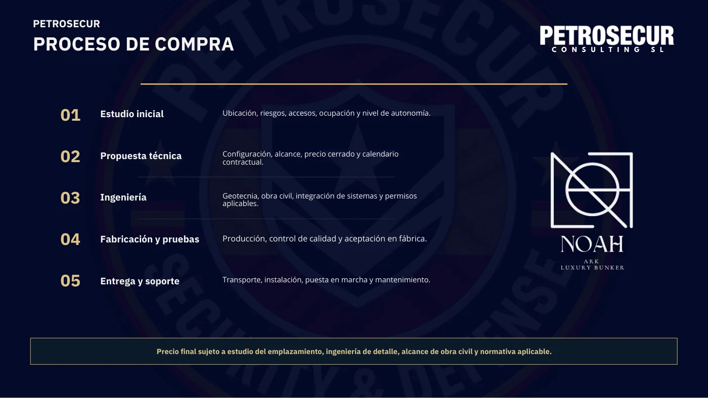 Proceso de compra: estudio inicial, propuesta técnica, ingeniería, fabricación y entrega.